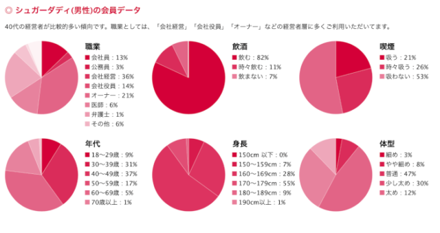 シュガーダディの会員層