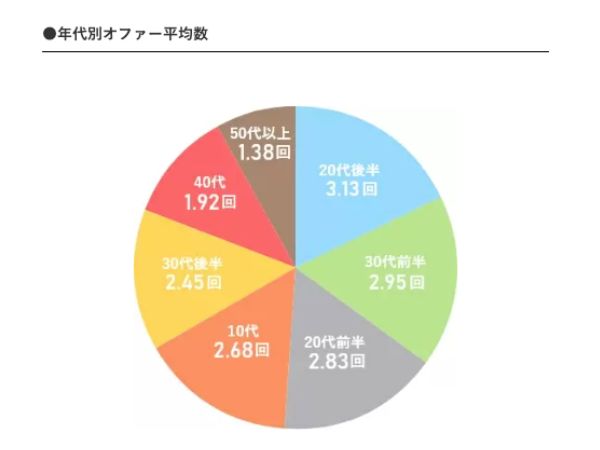 ユニバース倶楽部の年代別オファー数